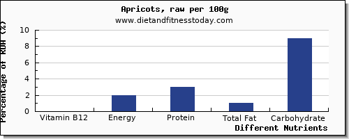 chart to show highest vitamin b12 in apricots per 100g